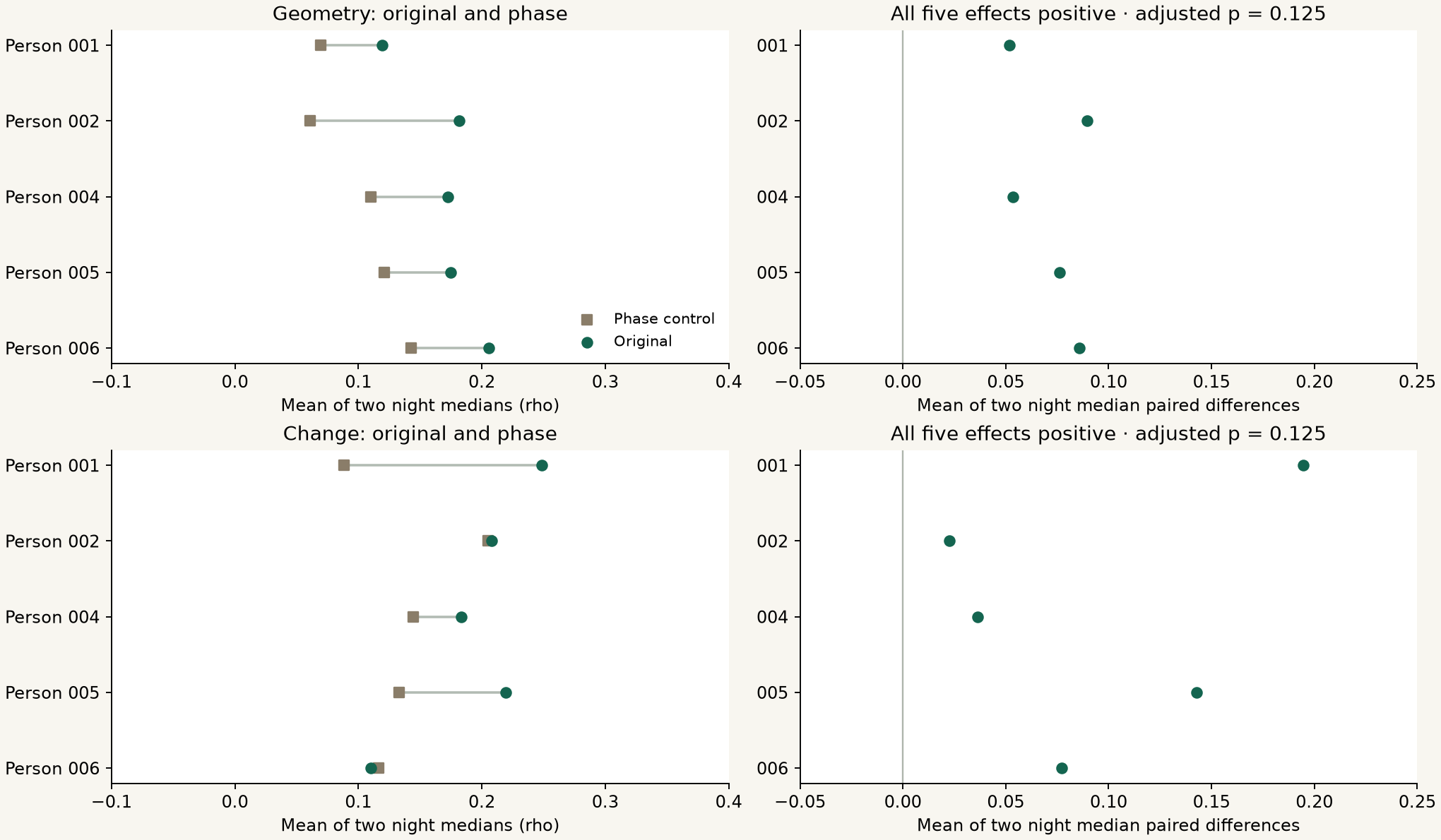 Original and phase-control correlations for each of five people, with positive paired geometry and change effects; both adjusted tests are inconclusive at p equals 0.125.