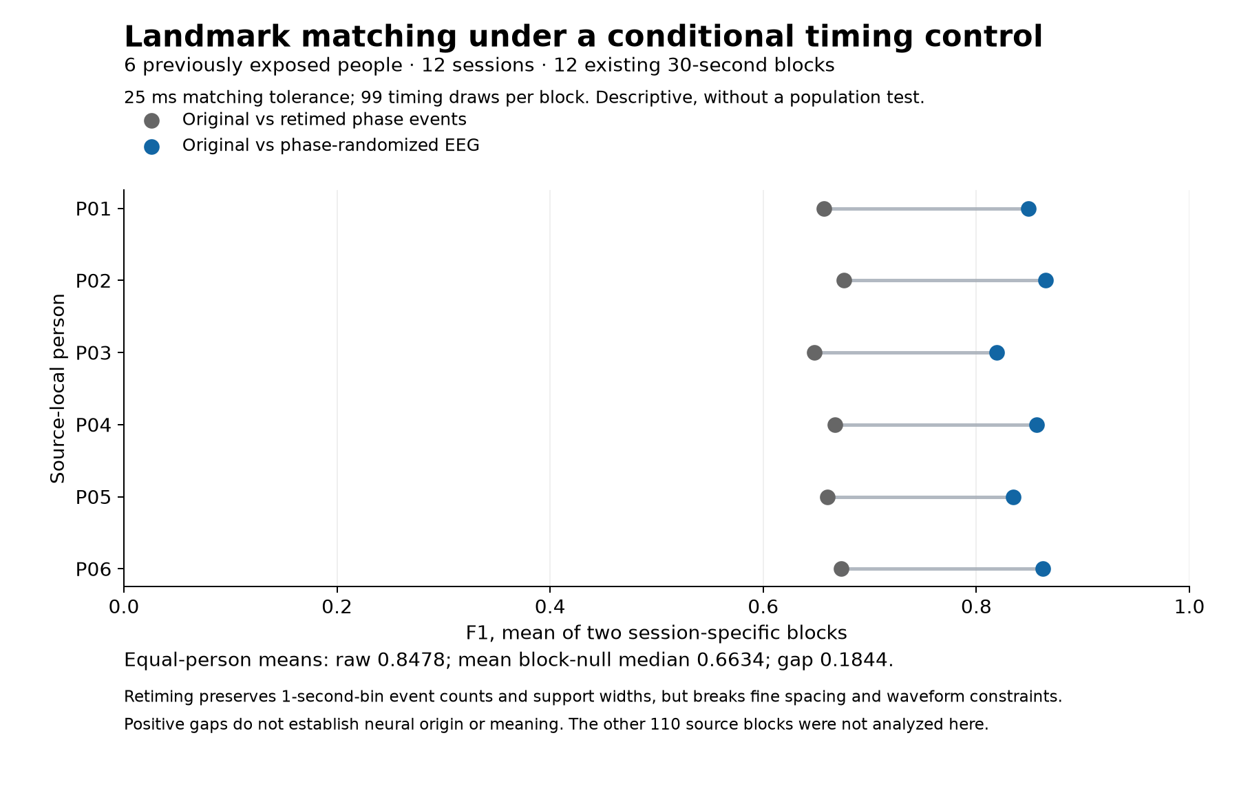 Paired means for six source-local people. Raw landmark matching is approximately 0.82 to 0.86 F1 and matching to retimed events approximately 0.65 to 0.68. All are descriptive averages of two session-specific blocks.
