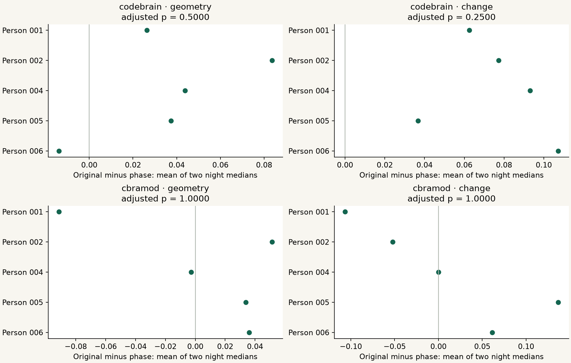 One dot per complete person for each of four event-to-encoder comparisons. Zero marks no original-minus-phase difference; adjusted p values are printed in each panel.