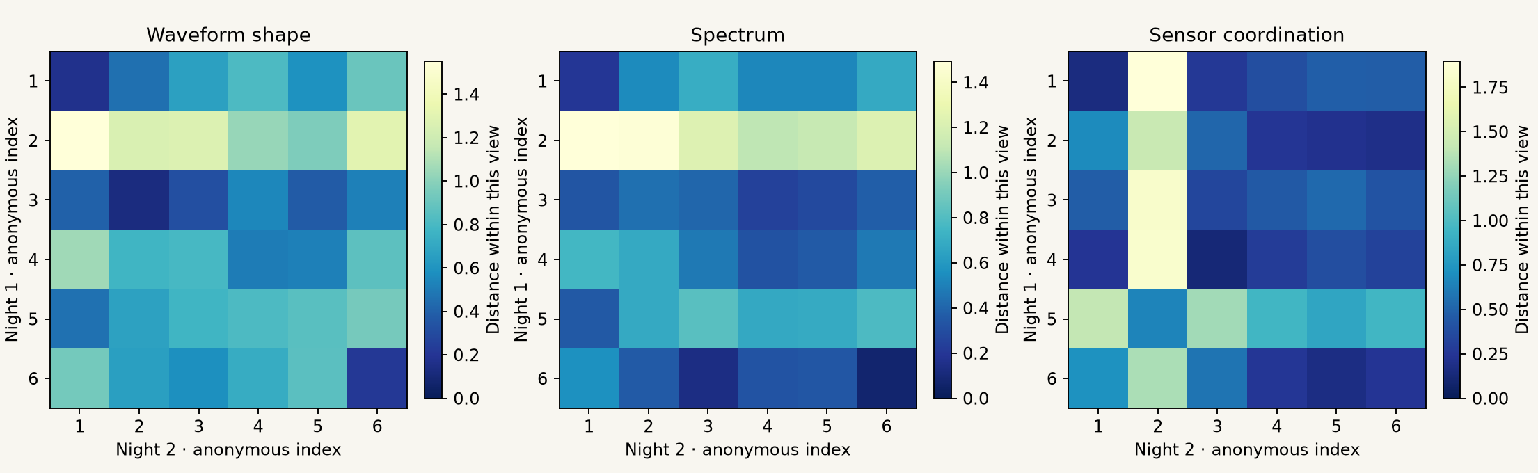 Three cross-night distance matrices. Row and column with the same index refer to the same participant. The linked result JSON contains every cell value. Each view has its own color scale.