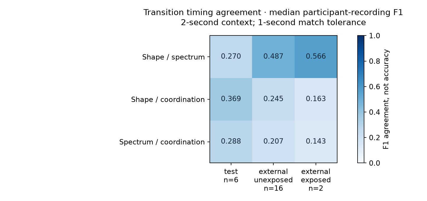 Median per-recording boundary F1 for three pairs of numerical views. Exact values and denominators appear in the following table.